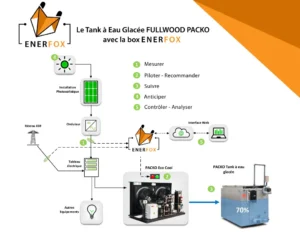 Schéma d'une installation d'Enerfox sur un site agricole en autoconsommation